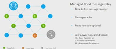 蓝牙网状网络技术的亮点与开发前景